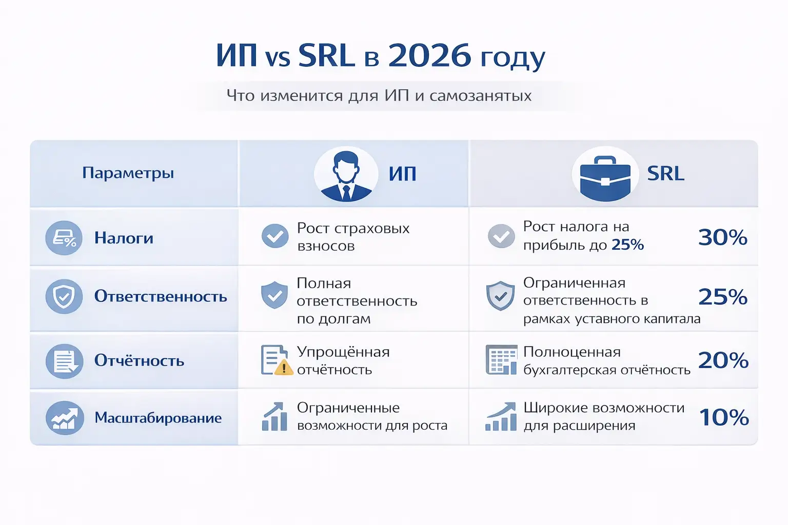 Сравнение ИП и SRL в Молдове в 2026 году